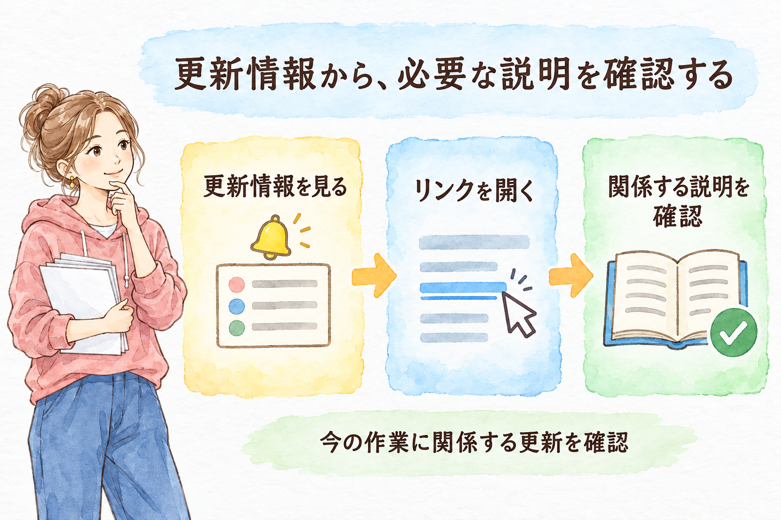更新情報を見て、リンクを開き、今の作業に関係する説明を確認する三段階。