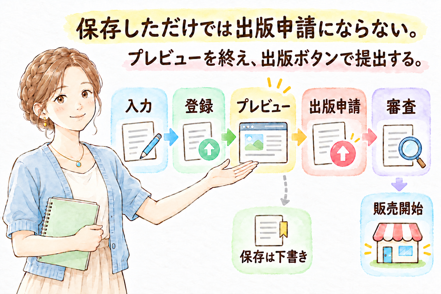 保存しただけでは出版申請にならない。プレビューを終え、出版ボタンで提出する。