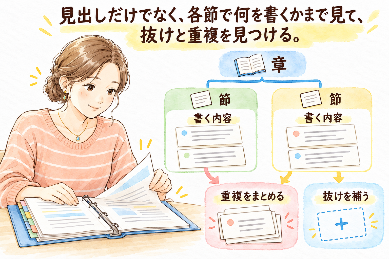 見出しだけでなく、各節で何を書くかまで見て、抜けと重複を見つける。