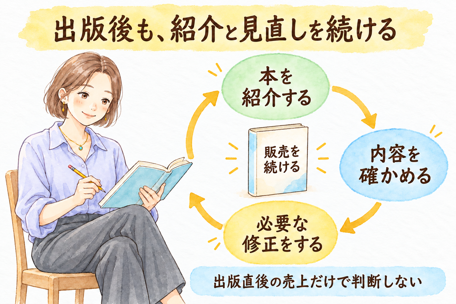 出版直後の売上だけで判断せず、販売を続けながら、本の紹介、内容の確認、必要な修正を続ける。