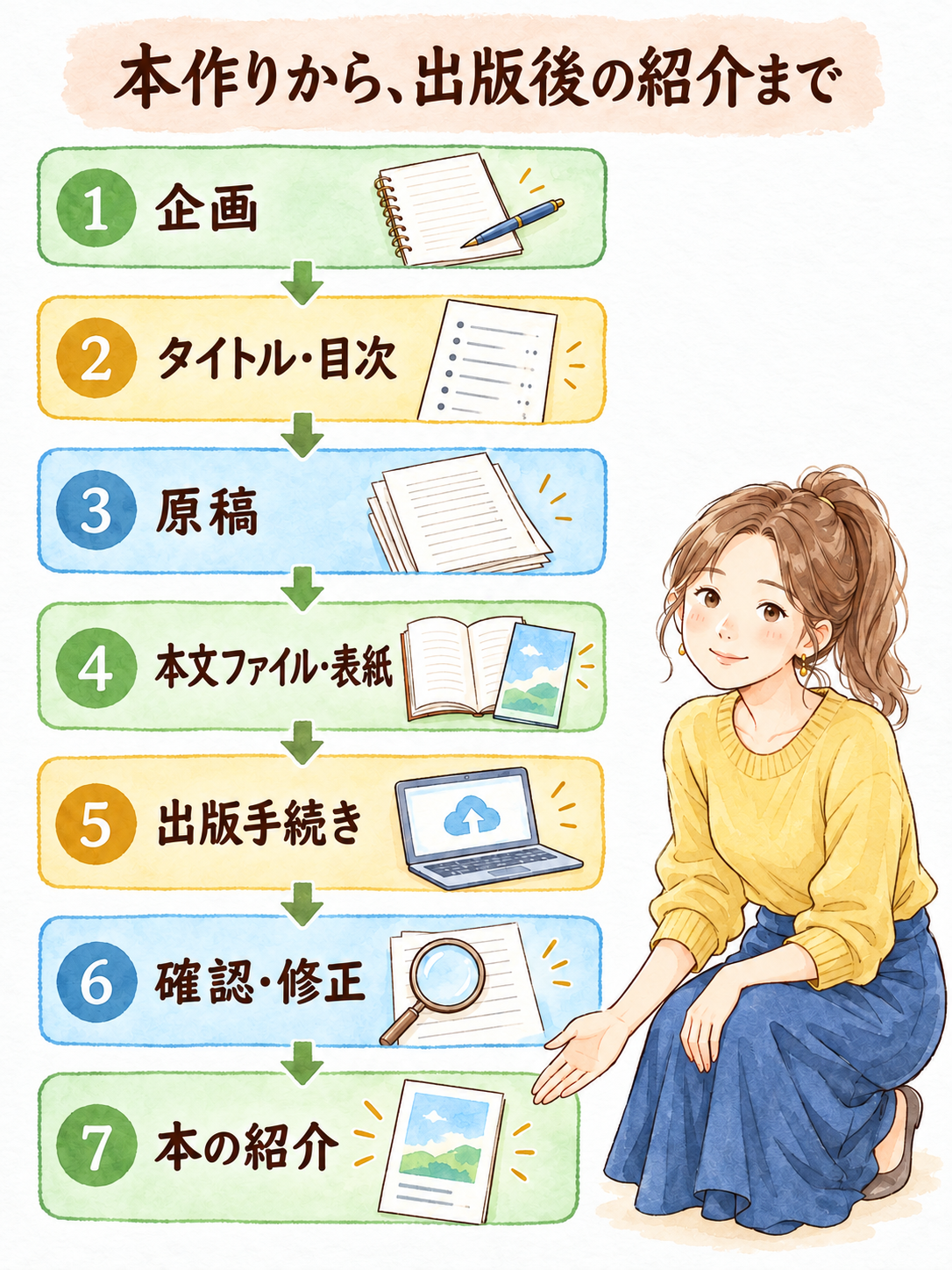企画、タイトルと目次、原稿、本文ファイルと表紙、出版手続き、確認と修正、本の紹介へ進む全7章の流れ。